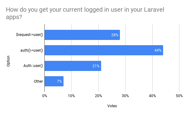 Poll answers chart